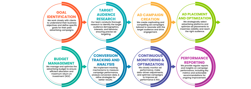 Paid Advertising Services | Global Infocloud | Pune